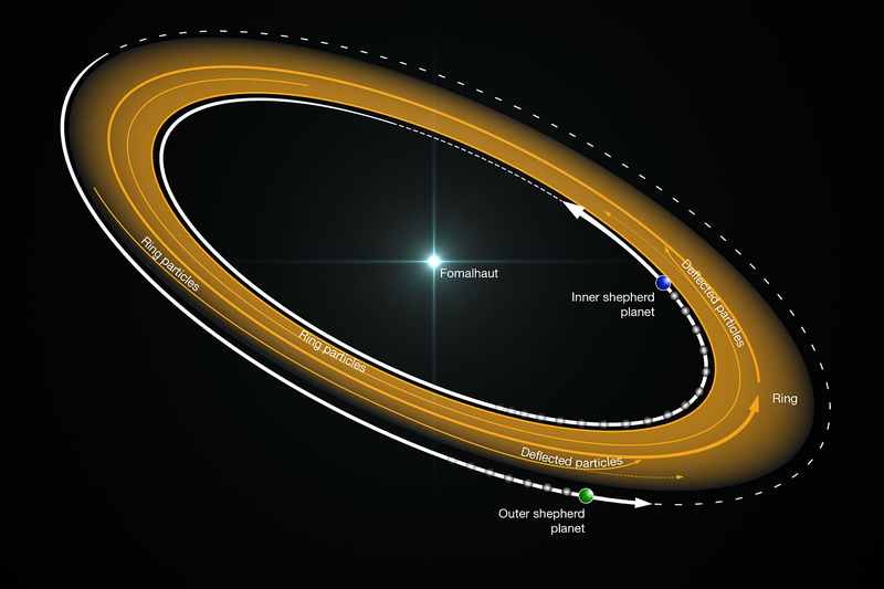 Illustration for article titled Two Earth-sized planets hold together the massive ring around this star